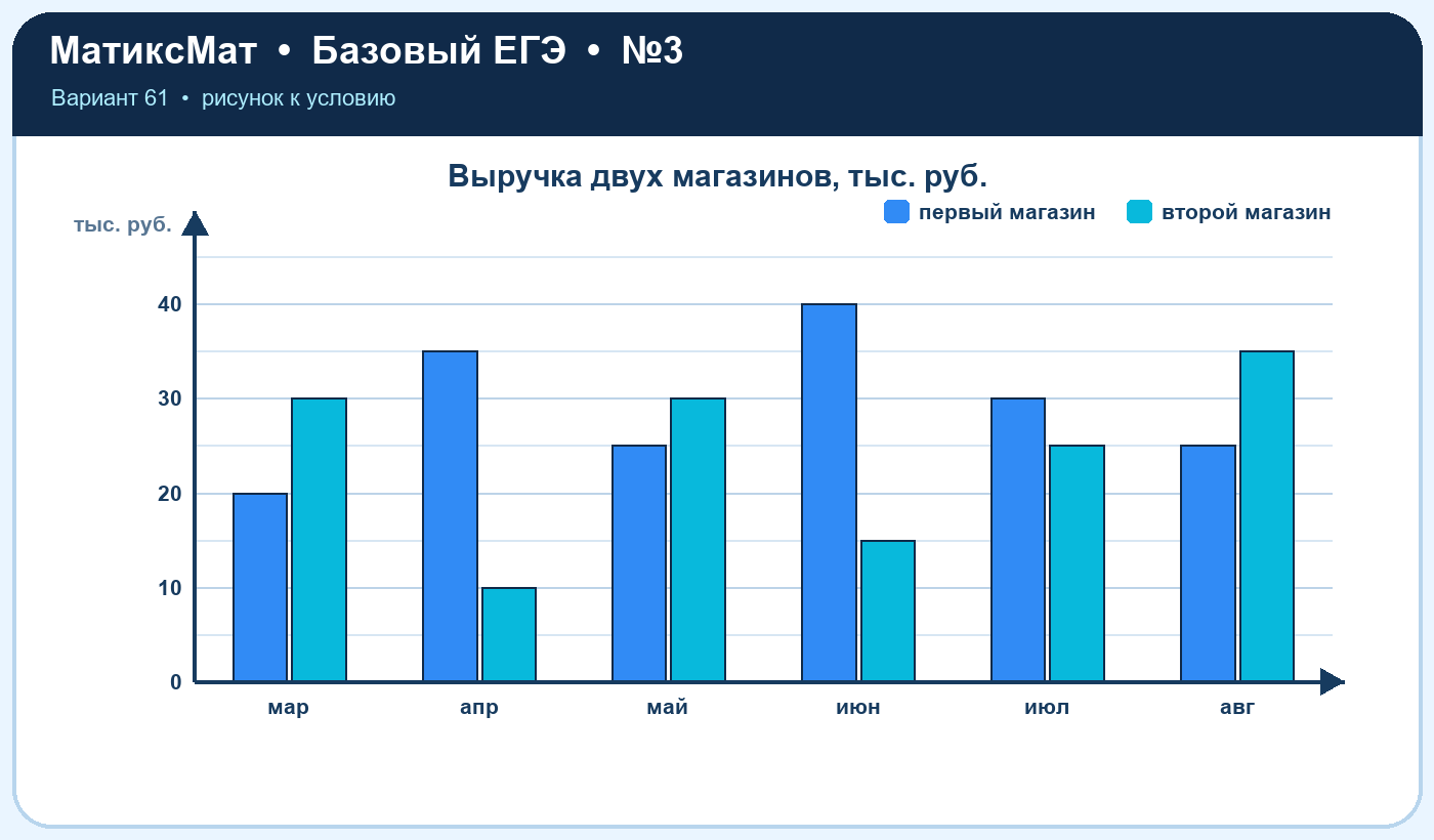 Рисунок к задаче 61, ЕГЭ БАЗА задание 3