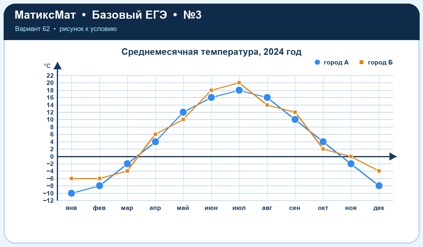 Рисунок к задаче 62, ЕГЭ БАЗА задание 3