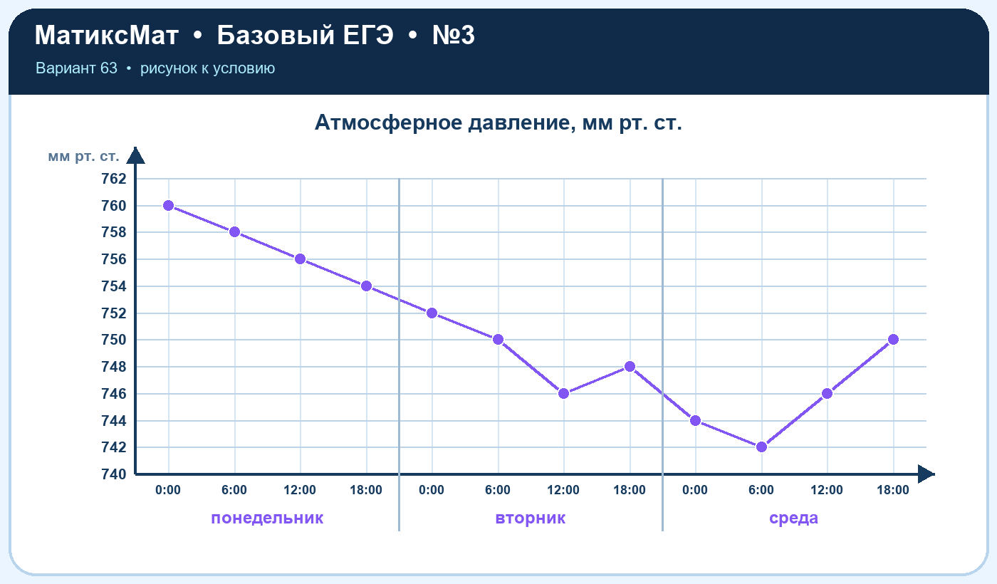 Рисунок к задаче 63, ЕГЭ БАЗА задание 3