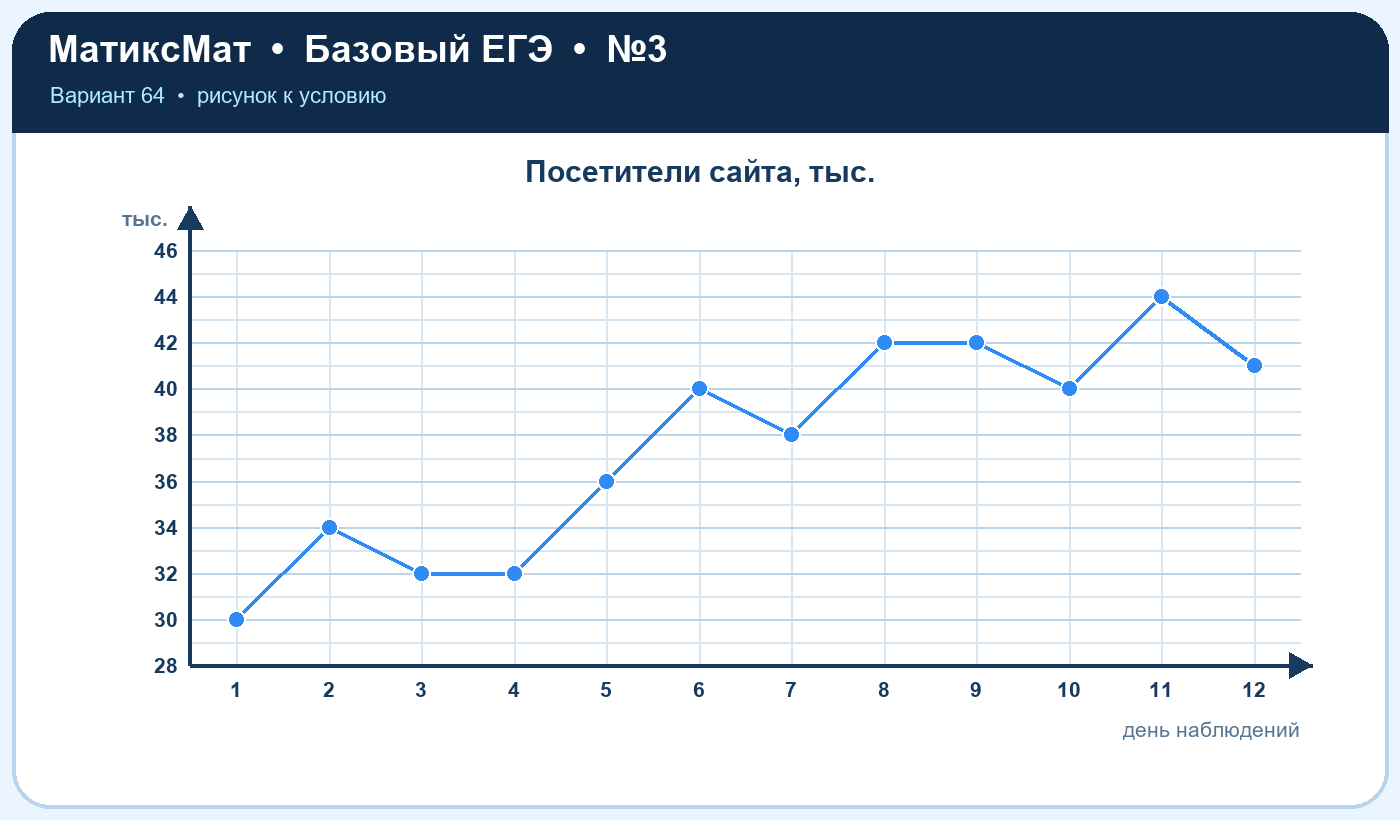 Рисунок к задаче 64, ЕГЭ БАЗА задание 3