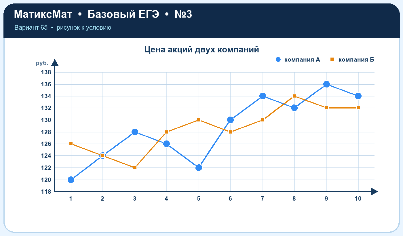 Рисунок к задаче 65, ЕГЭ БАЗА задание 3