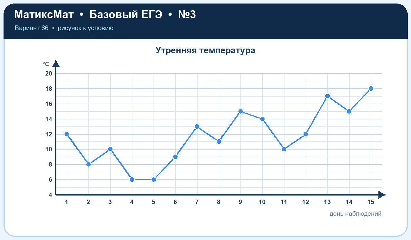 Рисунок к задаче 66, ЕГЭ БАЗА задание 3