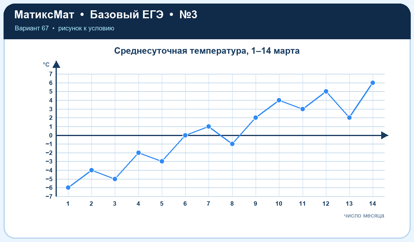 Рисунок к задаче 67, ЕГЭ БАЗА задание 3