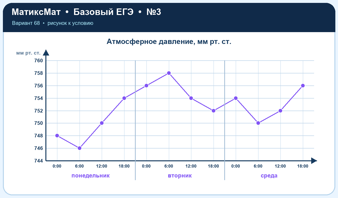 Рисунок к задаче 68, ЕГЭ БАЗА задание 3