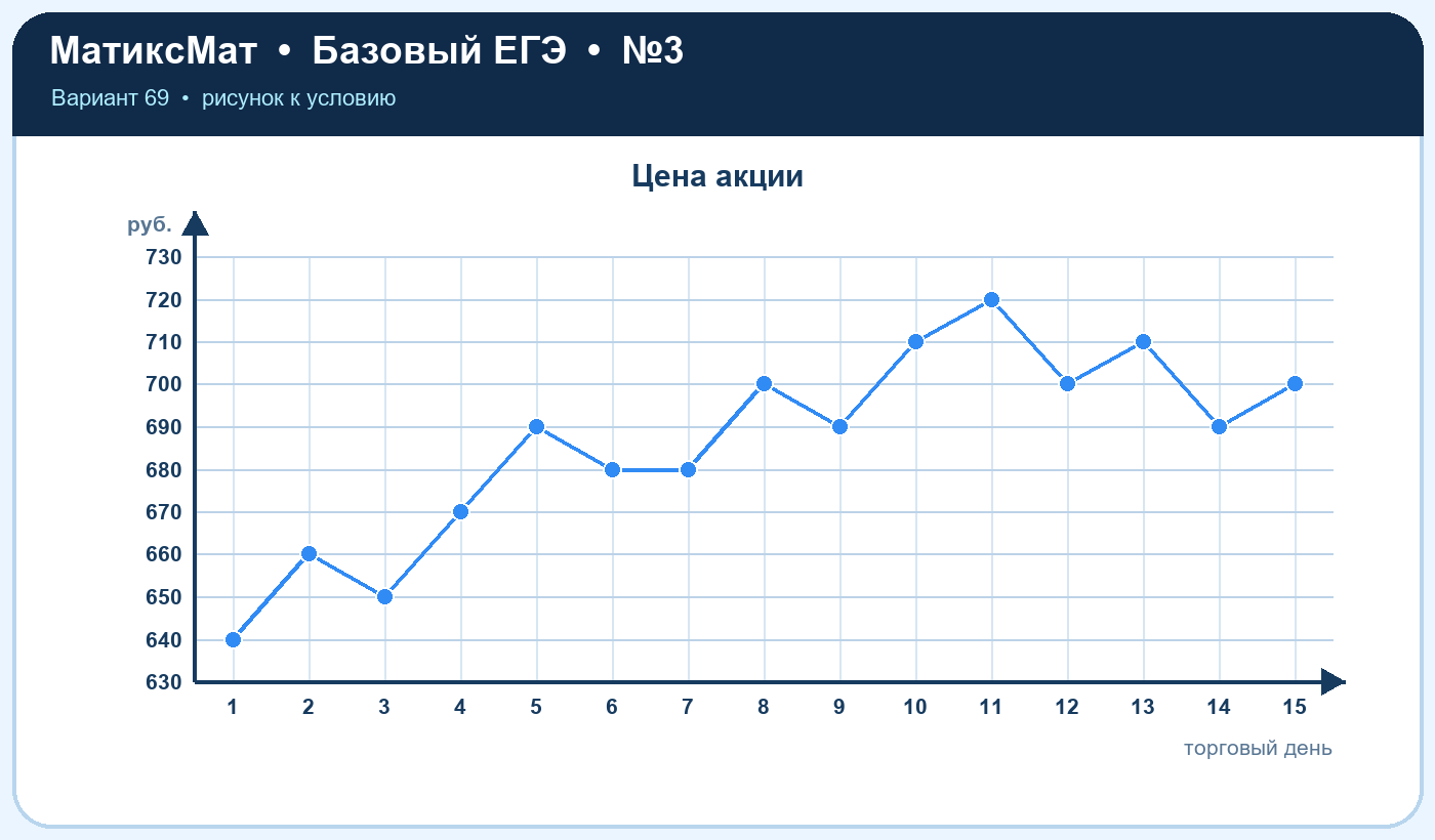 Рисунок к задаче 69, ЕГЭ БАЗА задание 3