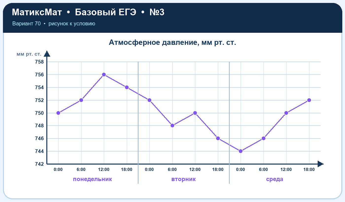Рисунок к задаче 70, ЕГЭ БАЗА задание 3