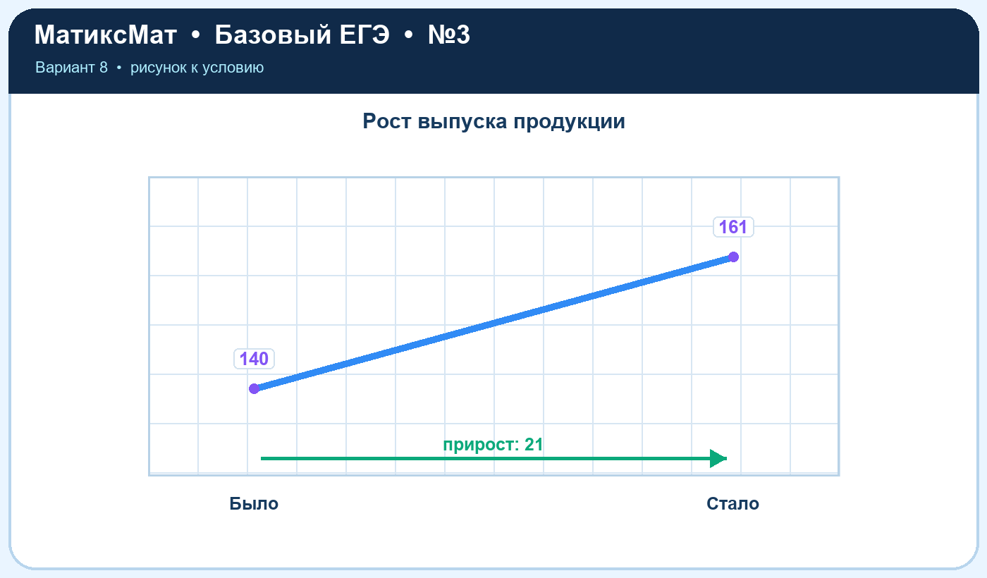 Рисунок к задаче 8, ЕГЭ БАЗА задание 3