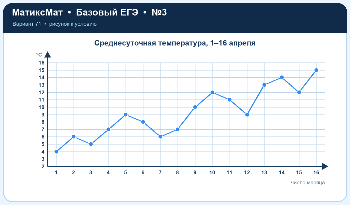 Рисунок к задаче 71, ЕГЭ БАЗА задание 3
