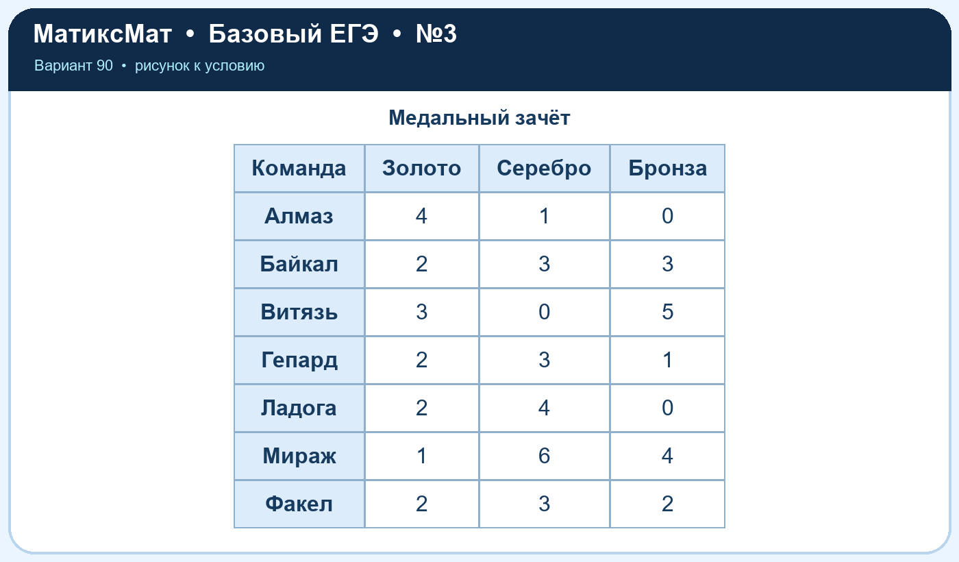 Рисунок к задаче 90, ЕГЭ БАЗА задание 3