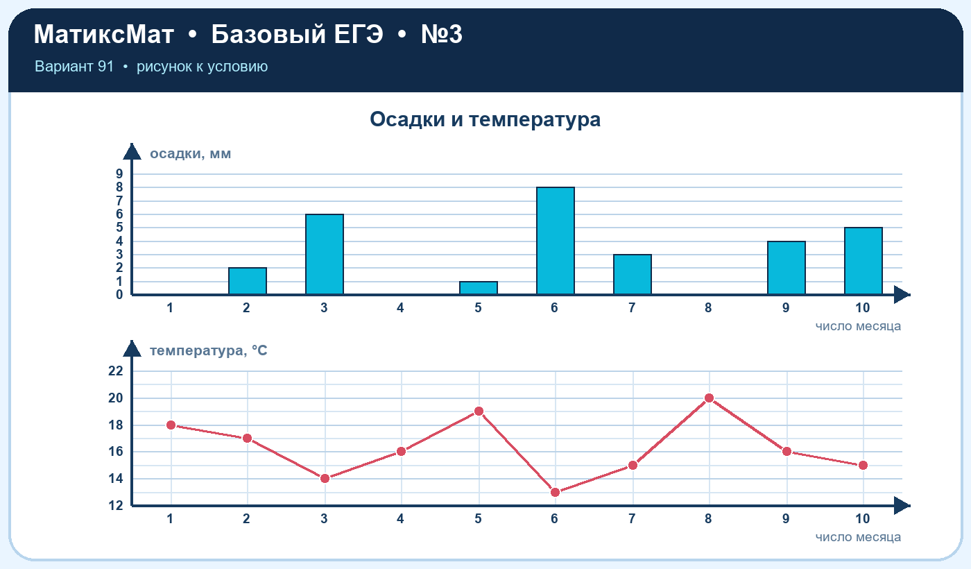 Рисунок к задаче 91, ЕГЭ БАЗА задание 3