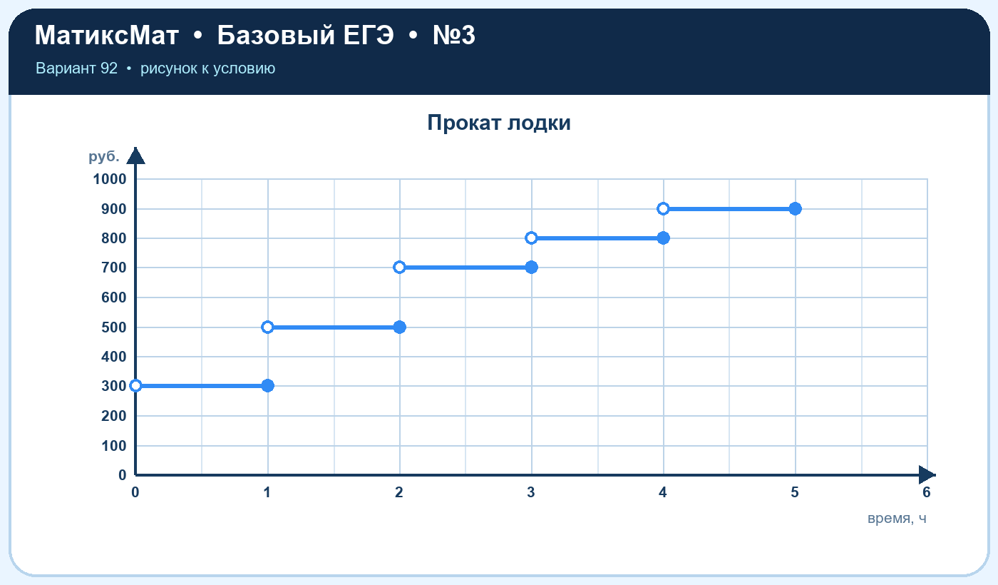 Рисунок к задаче 92, ЕГЭ БАЗА задание 3