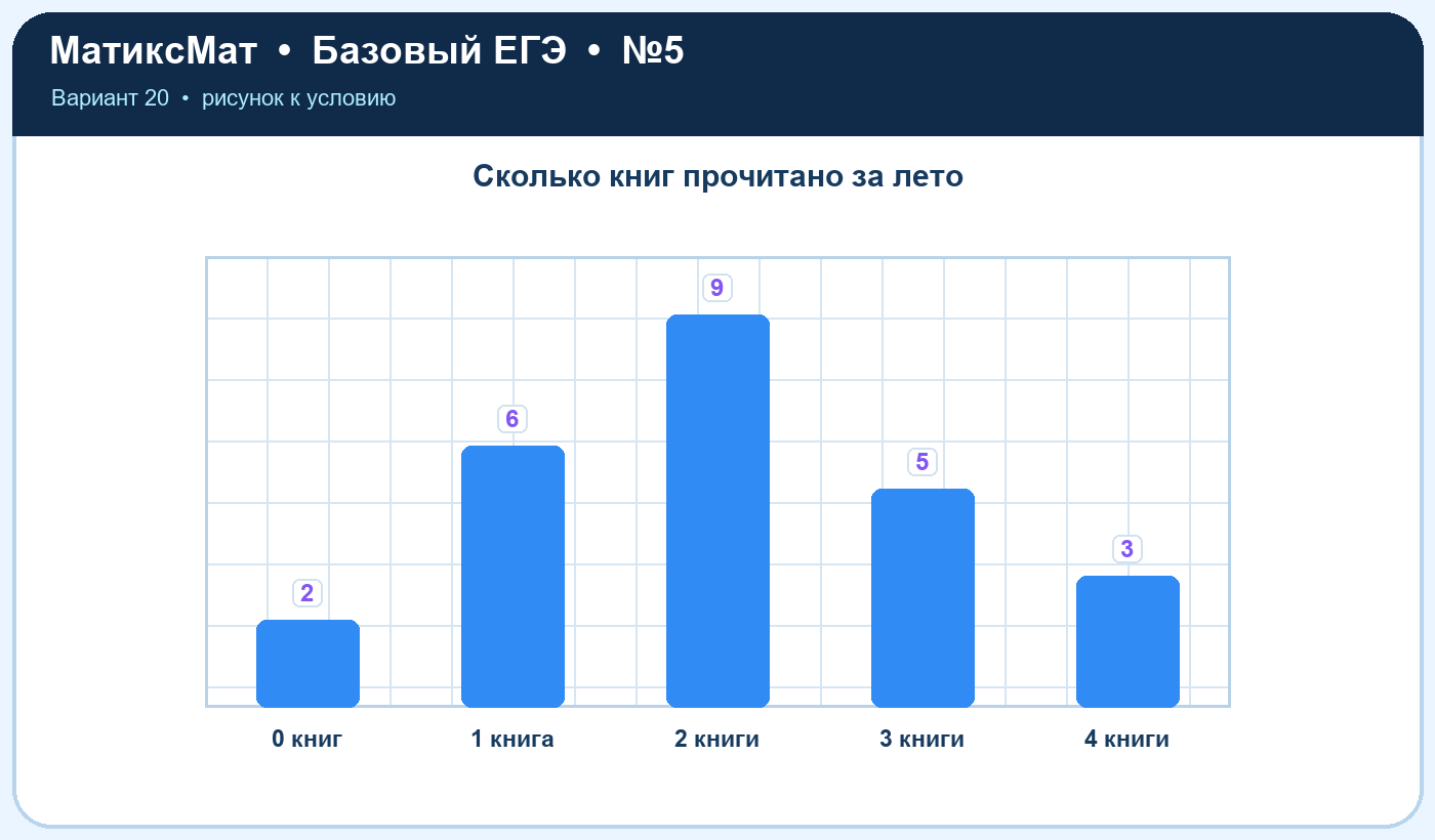 Рисунок к задаче 20, ЕГЭ БАЗА задание 5