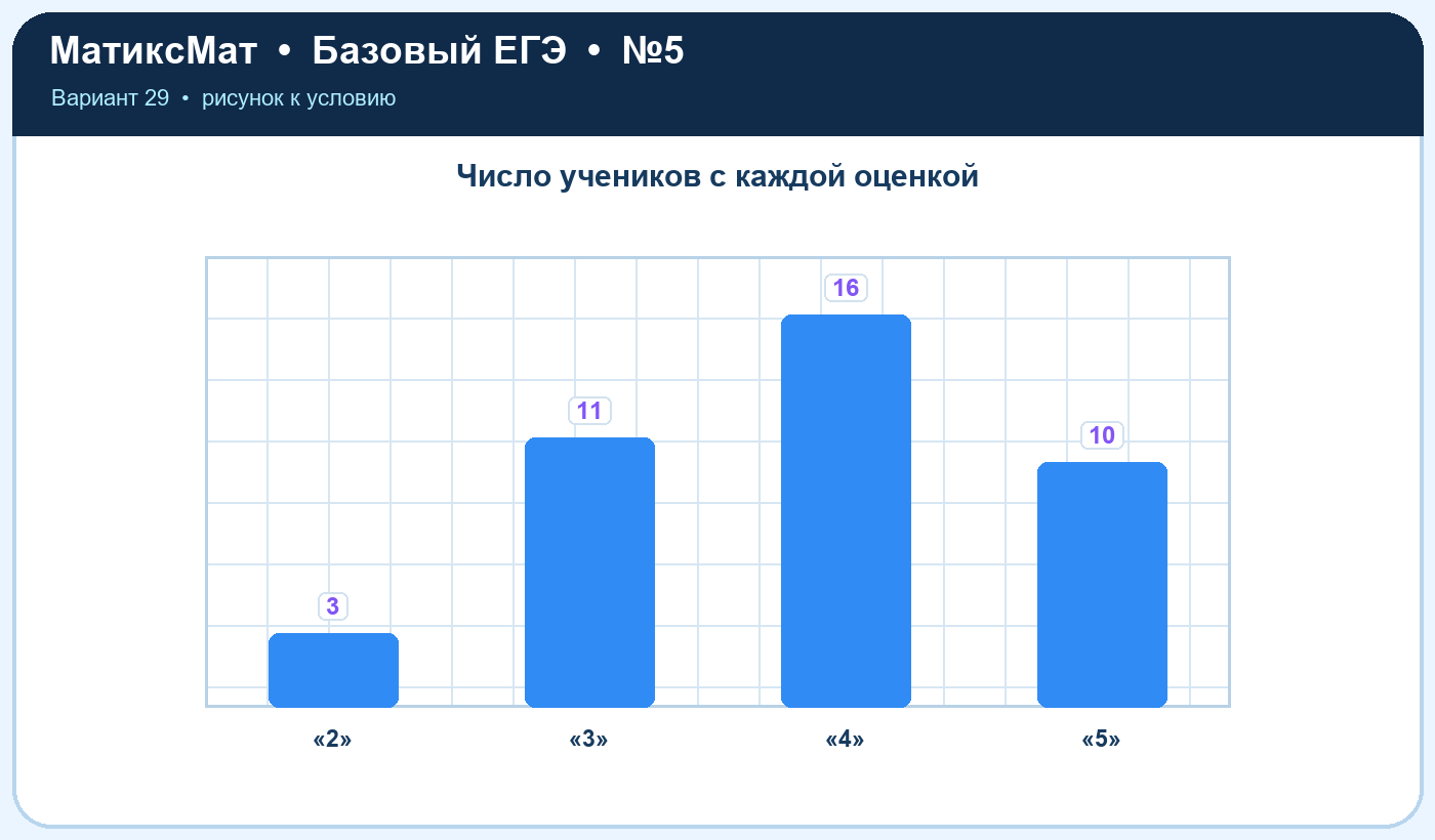Рисунок к задаче 29, ЕГЭ БАЗА задание 5
