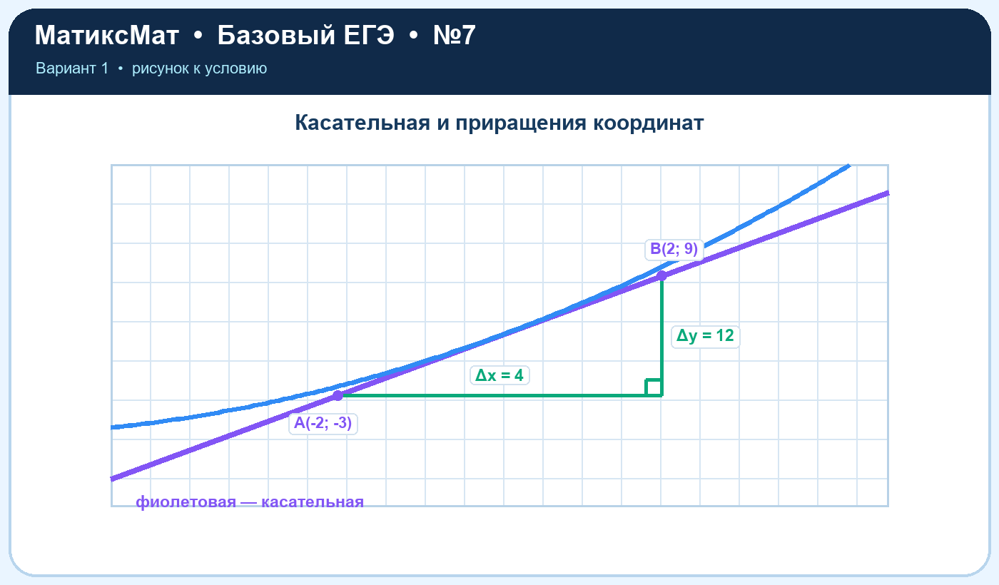 Рисунок к задаче 1, ЕГЭ БАЗА задание 7