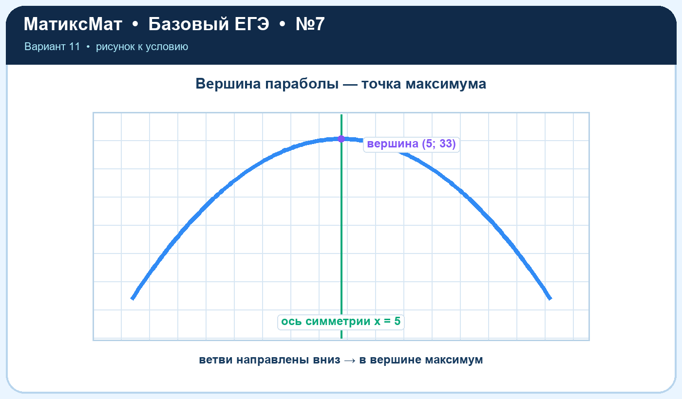 Рисунок к задаче 11, ЕГЭ БАЗА задание 7