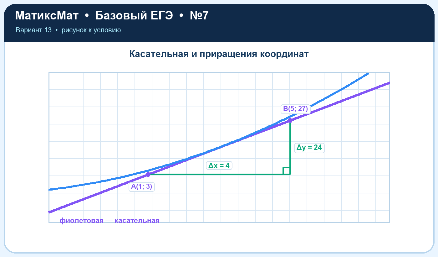 Рисунок к задаче 13, ЕГЭ БАЗА задание 7
