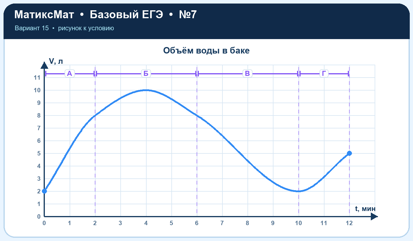 Рисунок к задаче 15, ЕГЭ БАЗА задание 7