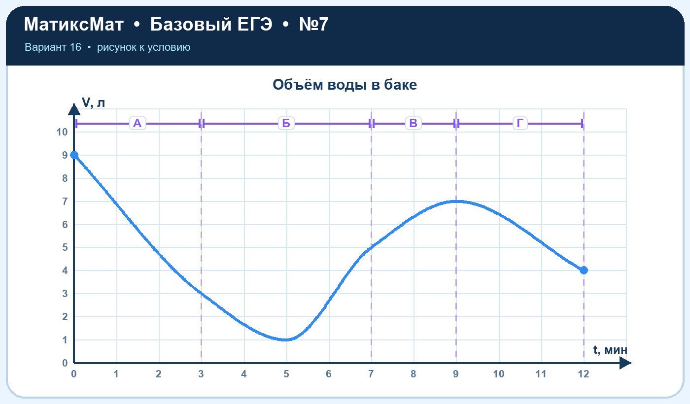 Рисунок к задаче 16, ЕГЭ БАЗА задание 7