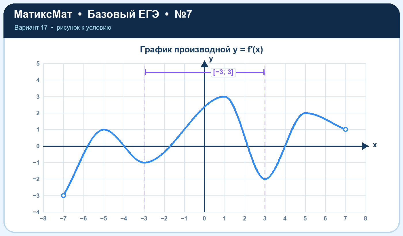 Рисунок к задаче 17, ЕГЭ БАЗА задание 7