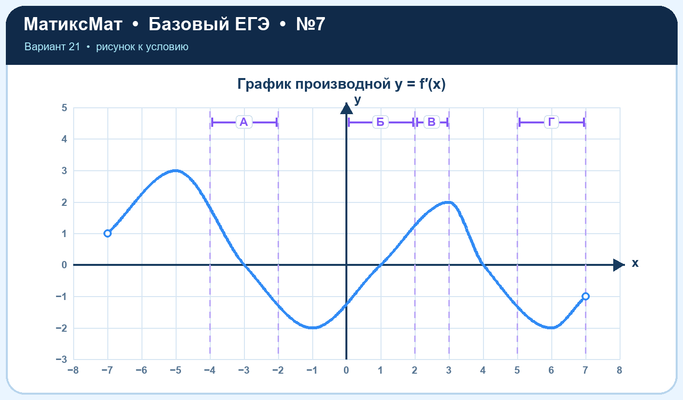 Рисунок к задаче 21, ЕГЭ БАЗА задание 7