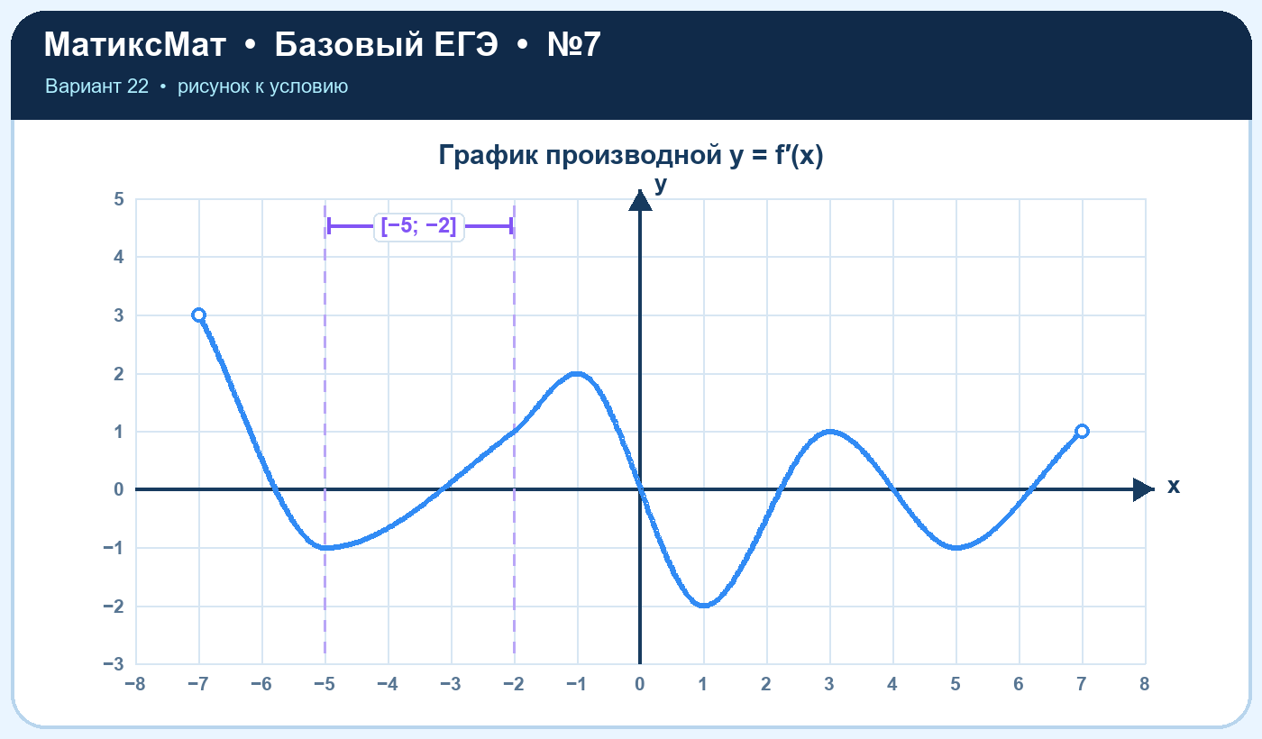 Рисунок к задаче 22, ЕГЭ БАЗА задание 7