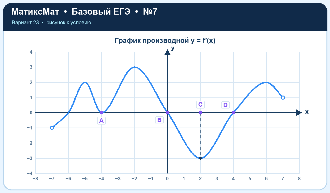 Рисунок к задаче 23, ЕГЭ БАЗА задание 7