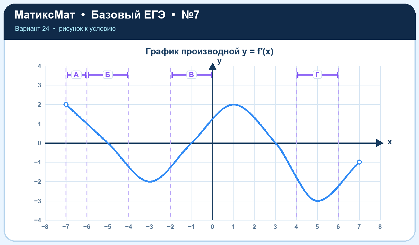 Рисунок к задаче 24, ЕГЭ БАЗА задание 7