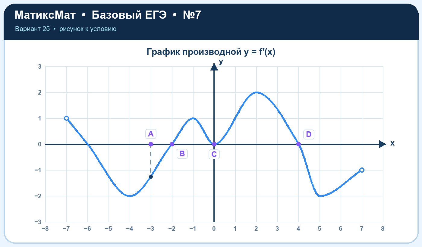 Рисунок к задаче 25, ЕГЭ БАЗА задание 7