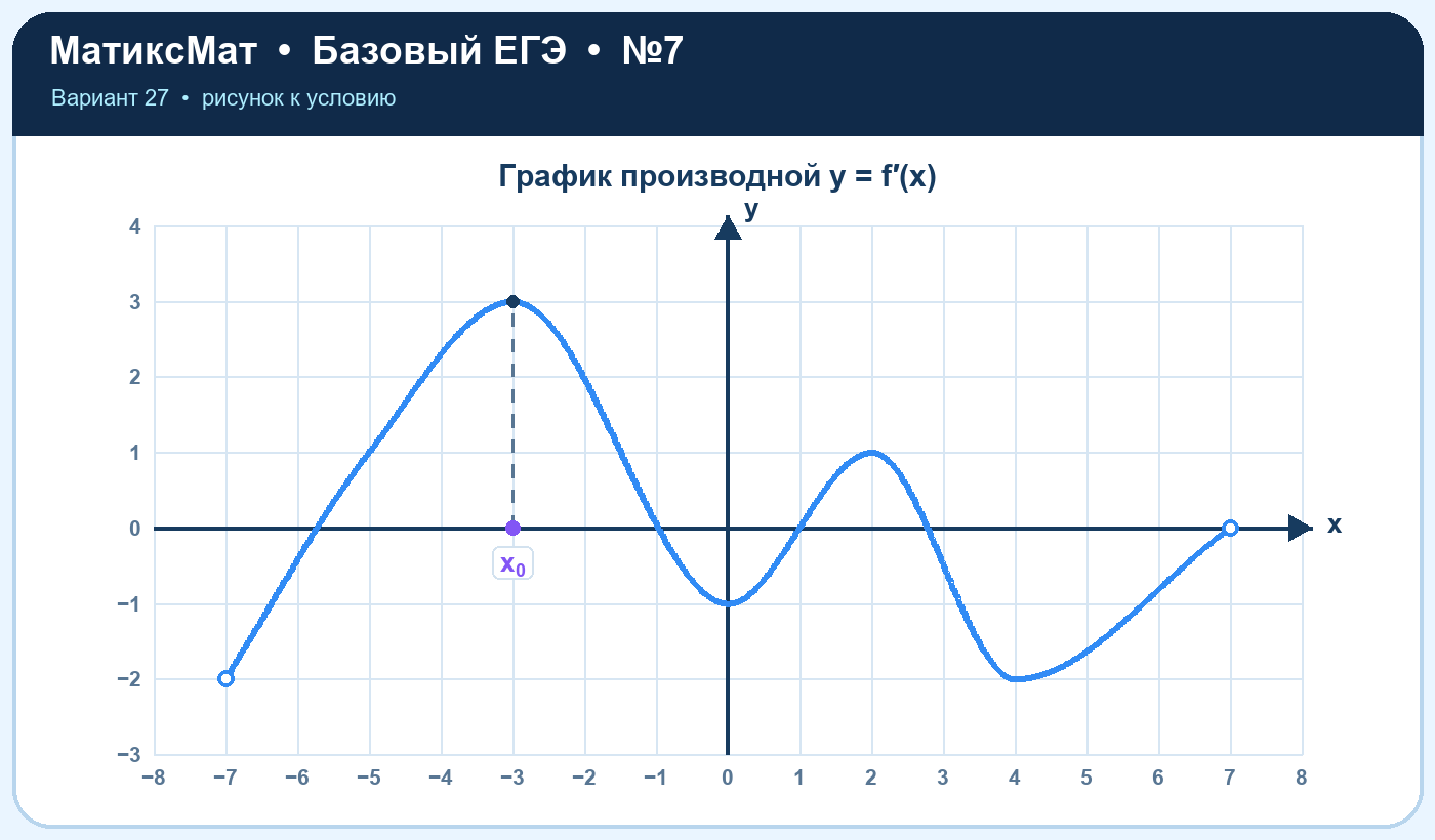 Рисунок к задаче 27, ЕГЭ БАЗА задание 7