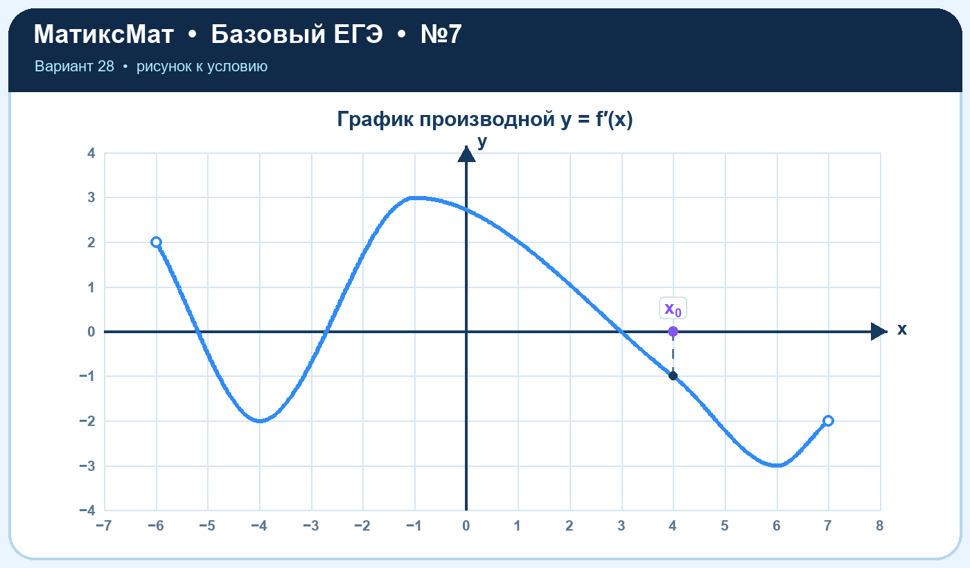 Рисунок к задаче 28, ЕГЭ БАЗА задание 7
