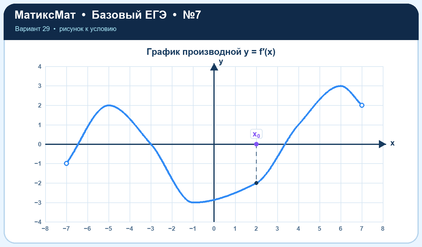 Рисунок к задаче 29, ЕГЭ БАЗА задание 7