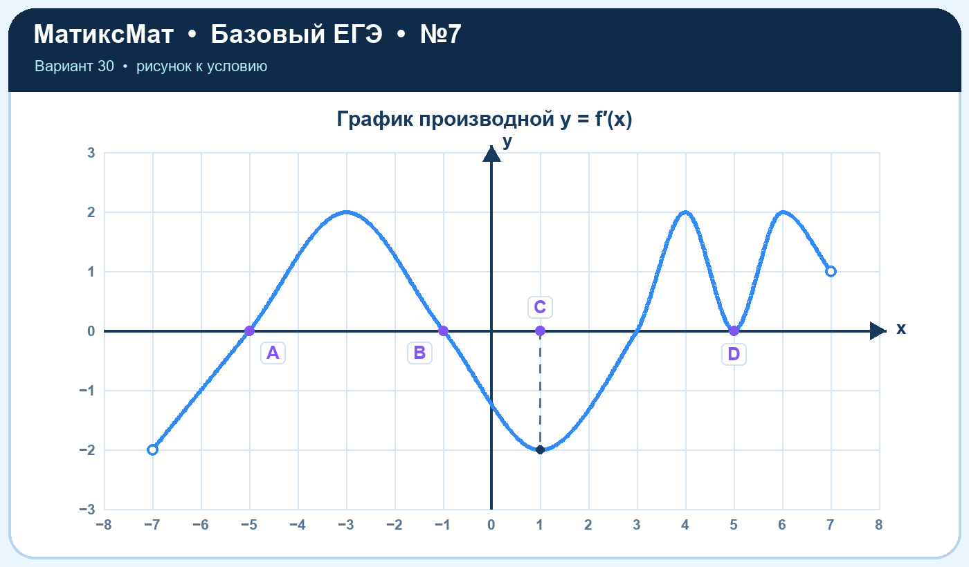 Рисунок к задаче 30, ЕГЭ БАЗА задание 7