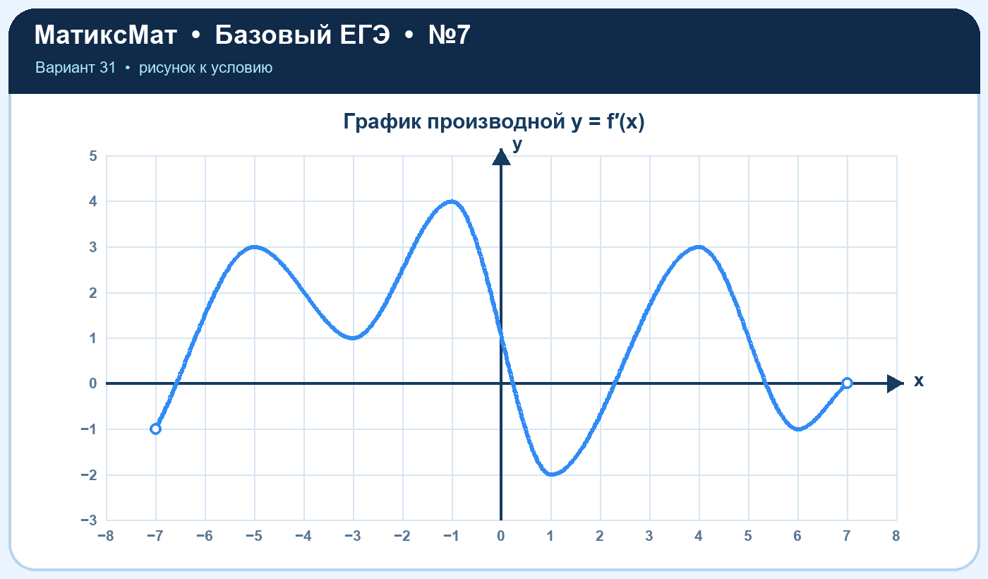 Рисунок к задаче 31, ЕГЭ БАЗА задание 7