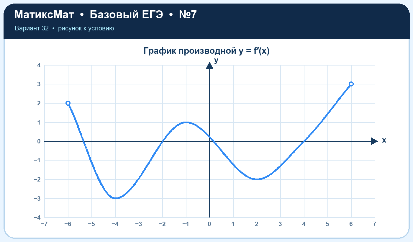 Рисунок к задаче 32, ЕГЭ БАЗА задание 7