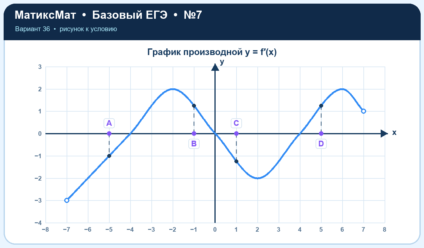 Рисунок к задаче 36, ЕГЭ БАЗА задание 7