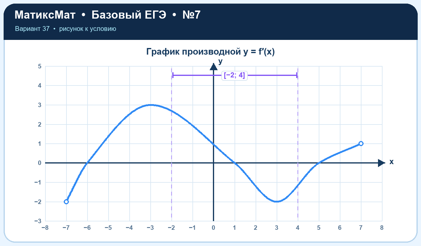 Рисунок к задаче 37, ЕГЭ БАЗА задание 7