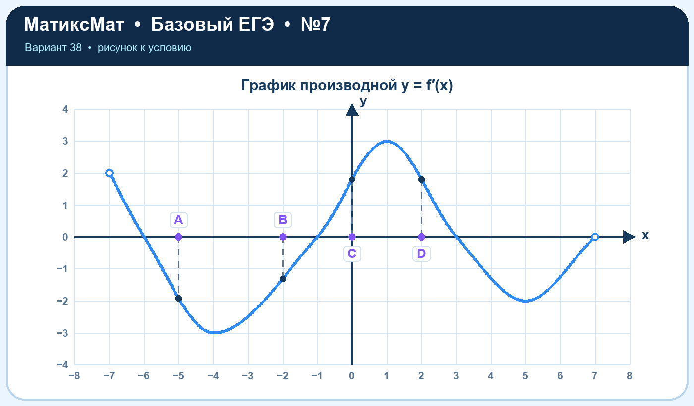 Рисунок к задаче 38, ЕГЭ БАЗА задание 7