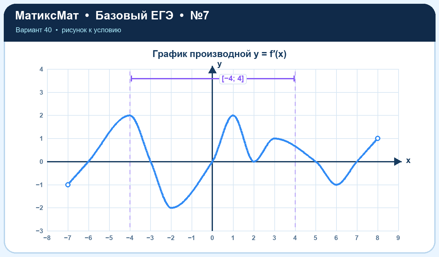 Рисунок к задаче 40, ЕГЭ БАЗА задание 7