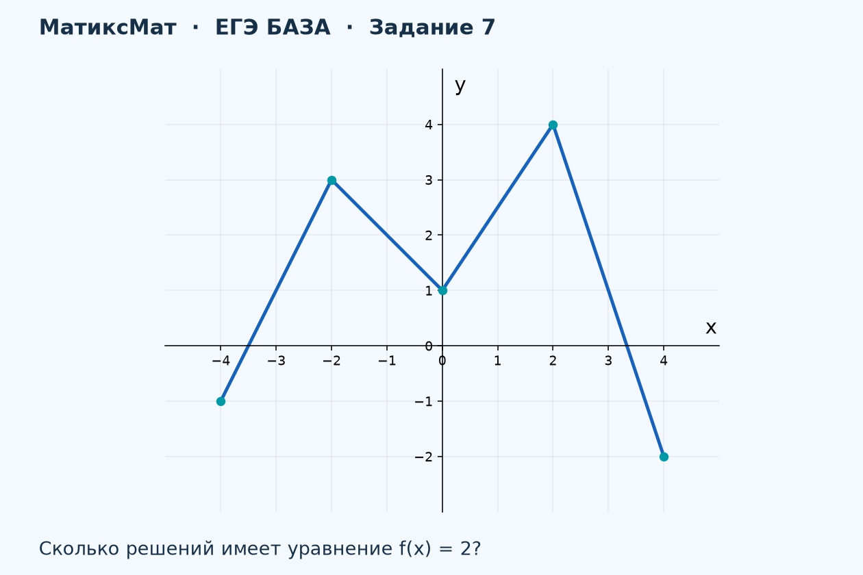 Рисунок к задаче 5, ЕГЭ БАЗА задание 7