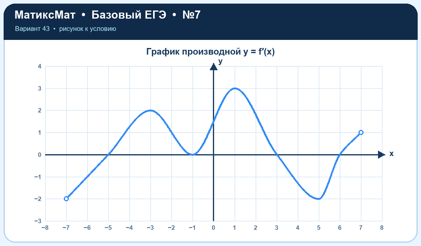 Рисунок к задаче 43, ЕГЭ БАЗА задание 7