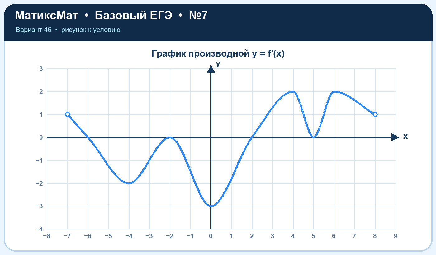 Рисунок к задаче 46, ЕГЭ БАЗА задание 7