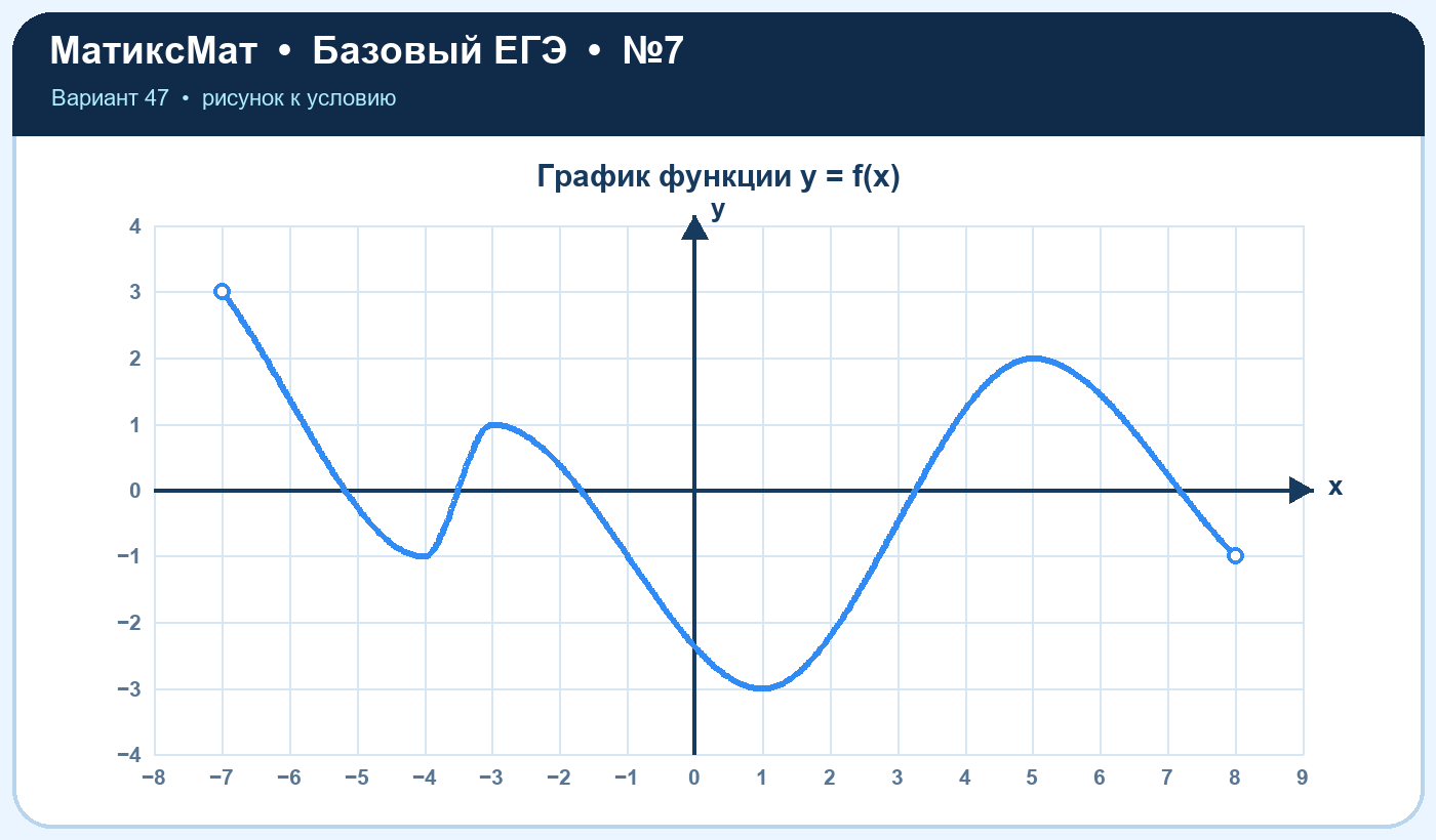 Рисунок к задаче 47, ЕГЭ БАЗА задание 7