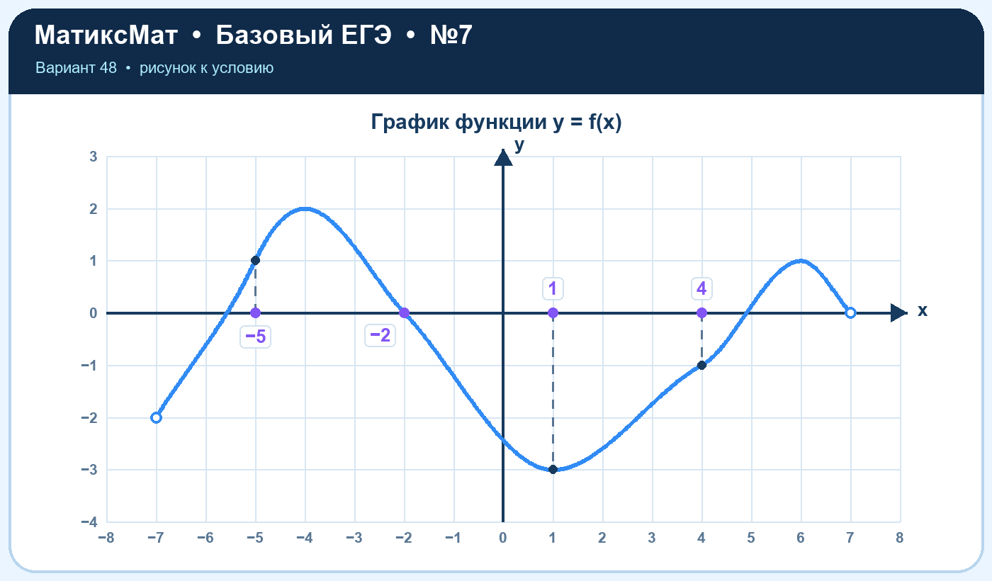 Рисунок к задаче 48, ЕГЭ БАЗА задание 7