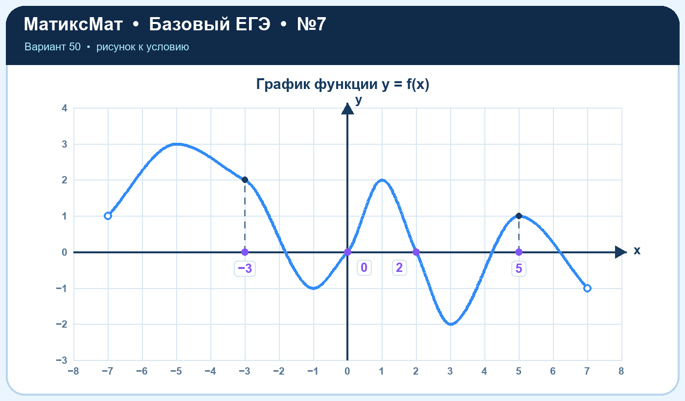 Рисунок к задаче 50, ЕГЭ БАЗА задание 7