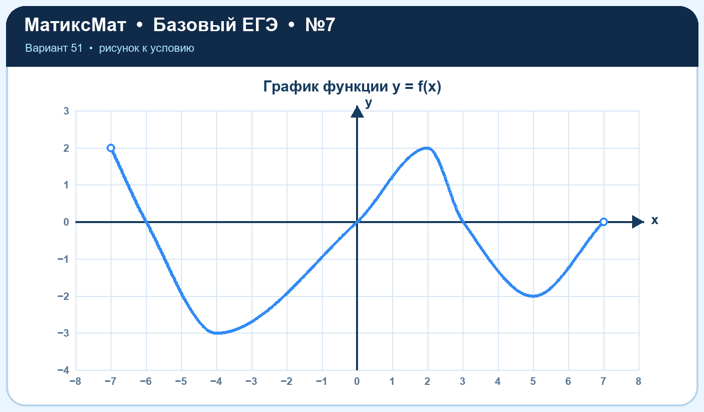 Рисунок к задаче 51, ЕГЭ БАЗА задание 7