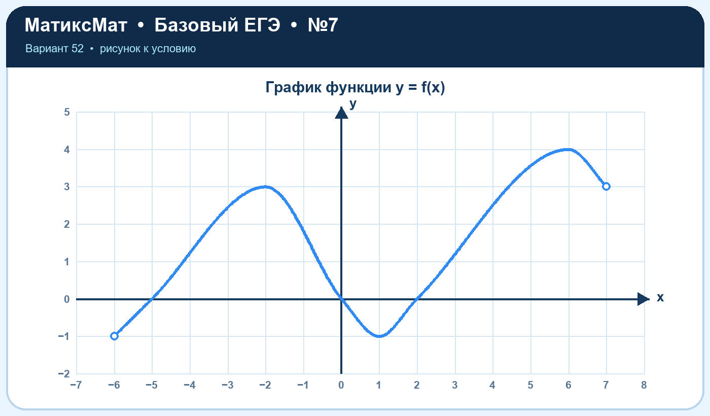 Рисунок к задаче 52, ЕГЭ БАЗА задание 7