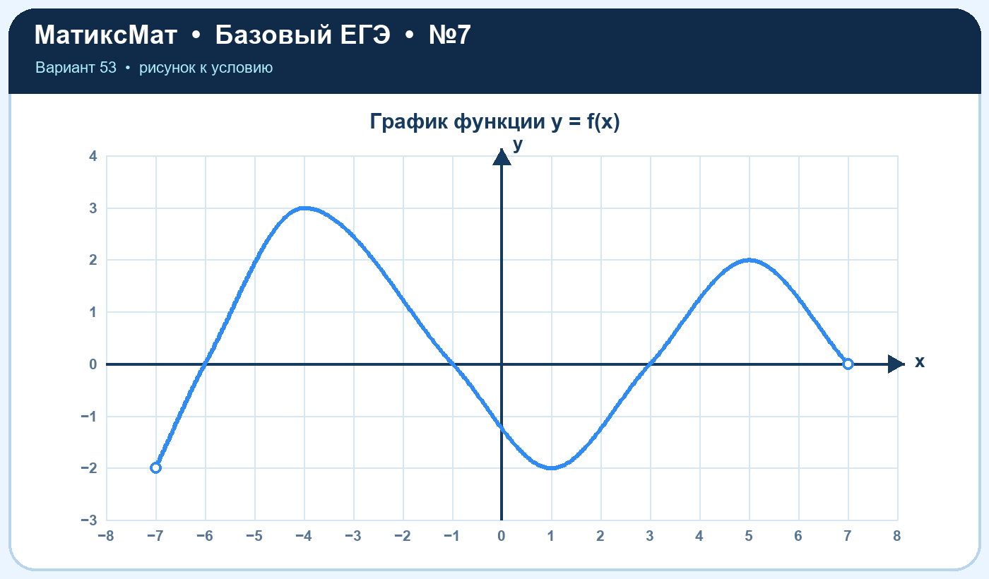 Рисунок к задаче 53, ЕГЭ БАЗА задание 7