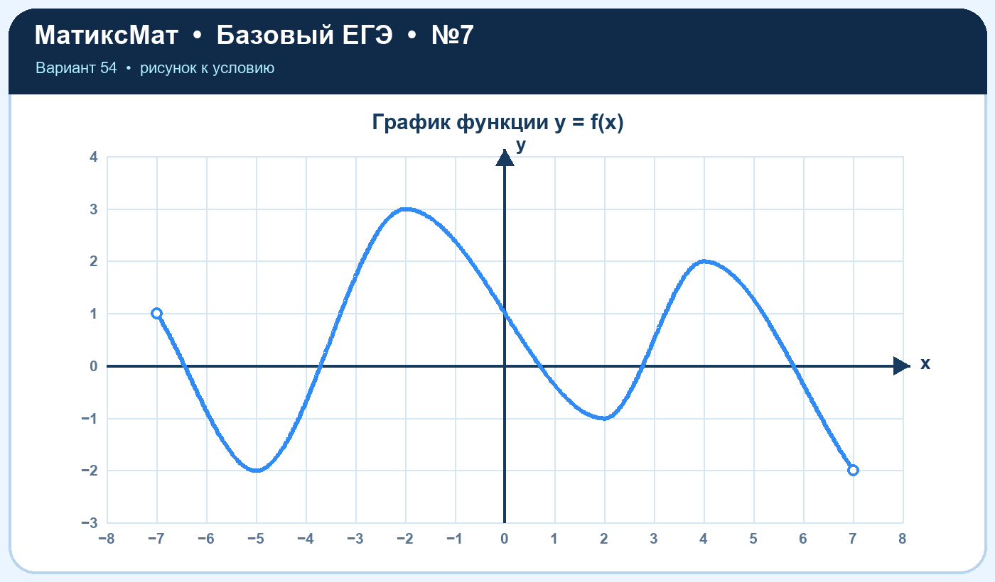 Рисунок к задаче 54, ЕГЭ БАЗА задание 7