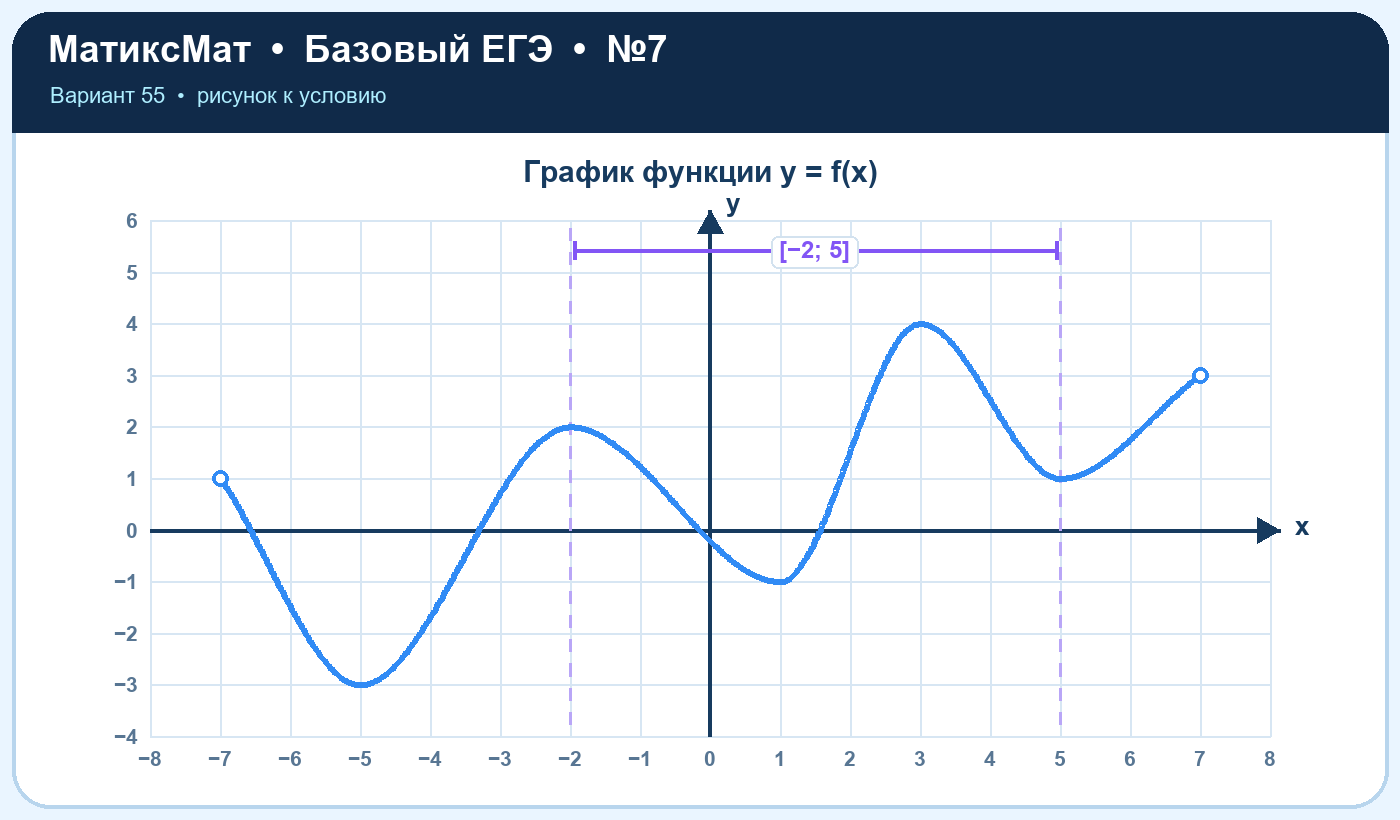 Рисунок к задаче 55, ЕГЭ БАЗА задание 7