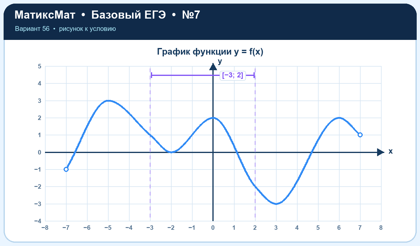 Рисунок к задаче 56, ЕГЭ БАЗА задание 7